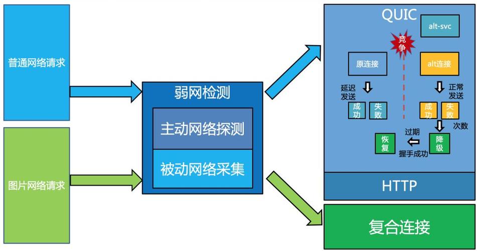 3、优化网络传输