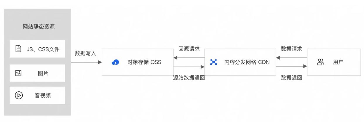 CDN加速是如何具体提升网站性能的？