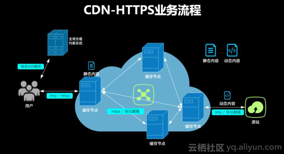 CDN加速通过以下几个具体方面显著提升网站性能：CDN通过在全球各地部署的边缘节点服务器群，将网站内容缓存到离用户最近的节点上，实现了“就近访问”，从而加速了内容的加载速度；CDN将大量的访问请求分散到各个节点上，减轻了源服务器的负载压力，提升了网站的响应速度和稳定性；CDN具备智能路由和负载均衡功能，能够根据网络状况和用户位置自动选择最优的传输路径，优化了网络传输过程；CDN还提供了强大的安全防护功能，帮助网站抵御各种网络攻击和数据泄露的风险，增强了网站的安全性，CDN加速通过加速内容加载、减轻服务器负载、优化网络传输和提升安全性等多个方面综合提升了网站的性能。