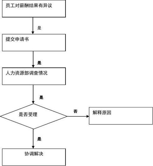 申诉流程概览