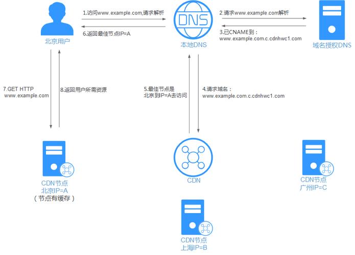 CDN通过智能调度系统，将用户请求分发到距离用户最近、负载最低的服务器上，从而实现内容的快速传输，这一过程中，调度方式的选择直接关系到CDN的性能和效率，目前，CDN主要支持以下几种调度方式：