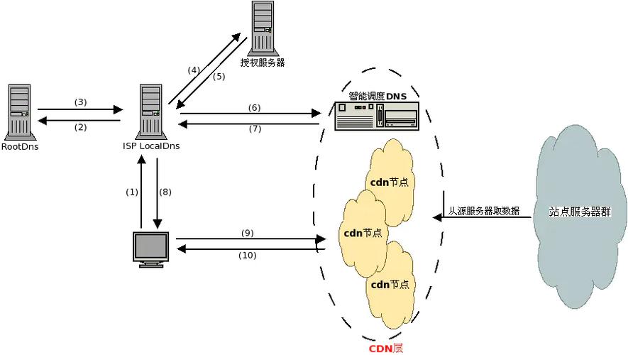 1、DNS调度：这是CDN最基础的调度方式之一，当用户访问网站时，其本地DNS系统会首先解析域名，将请求导向CDN的智能DNS服务器，智能DNS服务器会根据用户的IP地址、地理位置等信息，选择最优的CDN节点（即缓存服务器）IP地址返回给用户，用户随后向该IP地址发起请求，获取所需内容，DNS调度方式简单高效，但受限于DNS缓存时间，可能无法实时反映网络状况的变化。