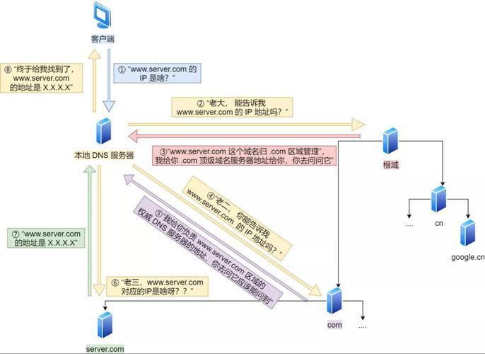 2、HTTPDNS调度：作为DNS调度的升级版，HTTPDNS通过HTTP协议直接查询域名对应的IP地址，绕过了传统的DNS解析过程，这种方式可以有效避免DNS劫持、污染等问题，提高解析的准确性和速度，HTTPDNS还能根据用户的网络状况实时调整解析结果，实现更精准的调度，HTTPDNS调度方式在移动网络和复杂网络环境下具有显著优势。