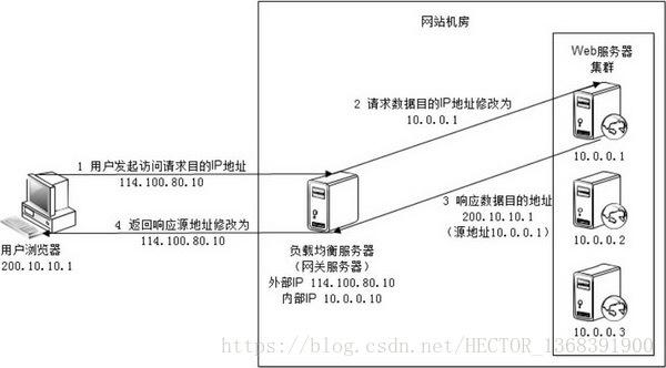 3、IP302调度（或称为边缘/中心302调度）：这是一种基于HTTP重定向的调度方式，当用户请求某个资源时，CDN节点会先判断本地是否有该资源的缓存，如果没有，则会通过302重定向响应告诉用户去其他CDN节点或源站获取资源，这种方式虽然会增加一次HTTP请求的开销，但能够确保用户始终从最优的节点获取内容，IP302调度通常与一致性hash、冷热分离等技术结合使用，以进一步提高缓存命中率和系统性能。