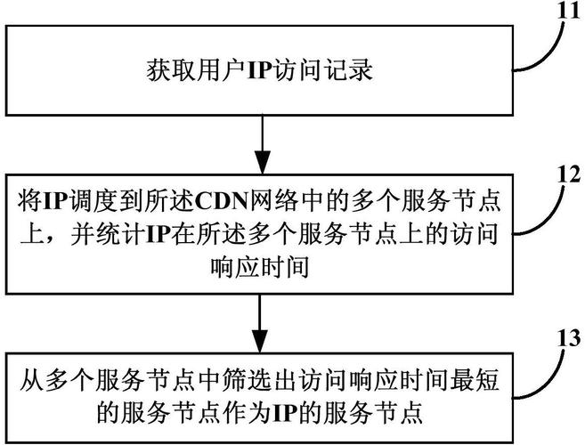 CDN是否支持这三种调度方式？