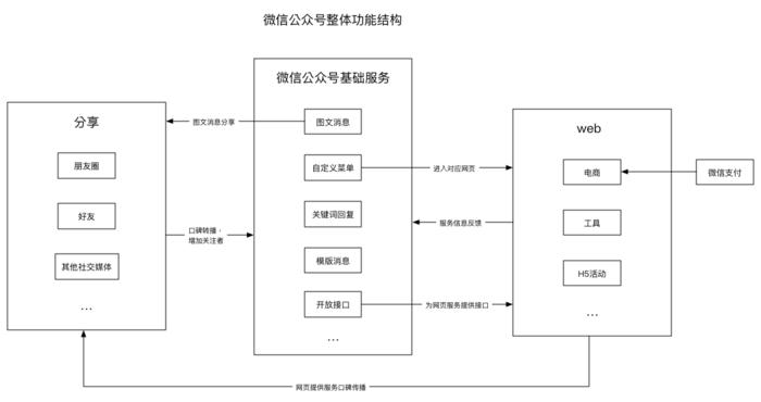 公众号的主要功能