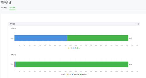 4、数据分析：微信公众号提供了丰富的数据分析工具，帮助运营者了解用户行为、评估内容效果、优化运营策略，这些数据包括用户增长、阅读量、点赞数、分享次数等关键指标，为精准营销提供了有力支持。