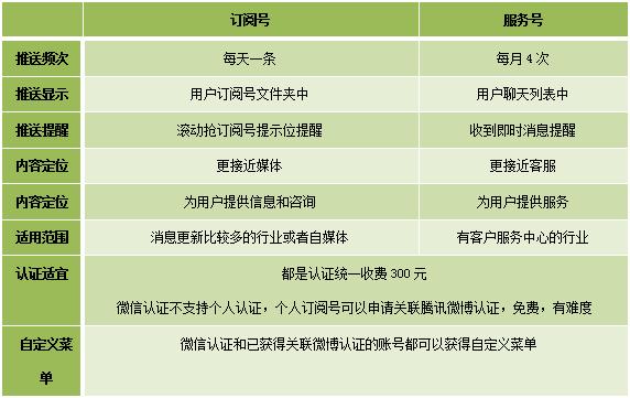 微信公众号和个人微信在功能和用途上存在显著差异，个人微信主要用于个人社交、通讯和支付等功能；而微信公众号则是一个面向公众的信息传播和服务平台，允许主体发布内容、提供服务并与用户进行互动交流。