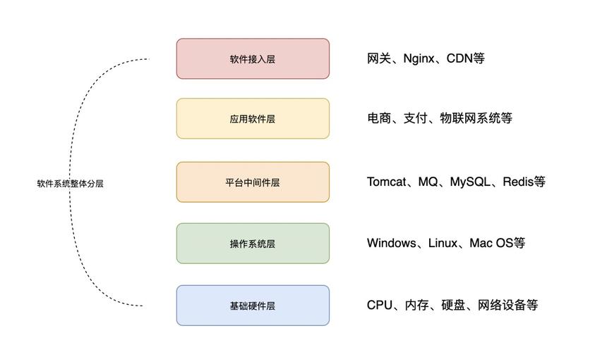 按应用层次划分