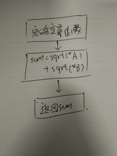 sqrt函数的原型是double sqrt(double x);，它接受一个double类型的参数x，并返回x的平方根，结果也是double类型。