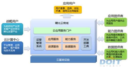 云服务平台的应用领域