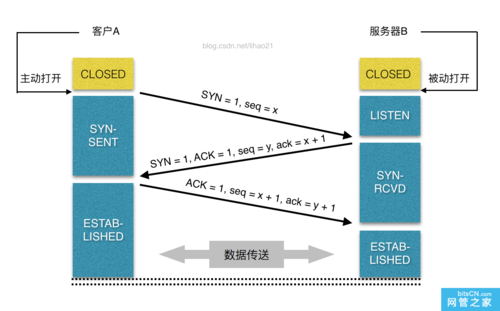 -t 表示显示TCP连接