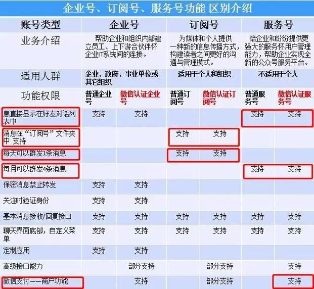 3、服务提供：服务号和企业号则更注重于提供具体的服务，银行可以通过公众号提供账户查询、转账汇款等服务；餐饮企业可以发布菜单、接受预订；教育机构可以分享课程资料、解答学员疑问等，这些服务极大地便利了用户的生活和工作。