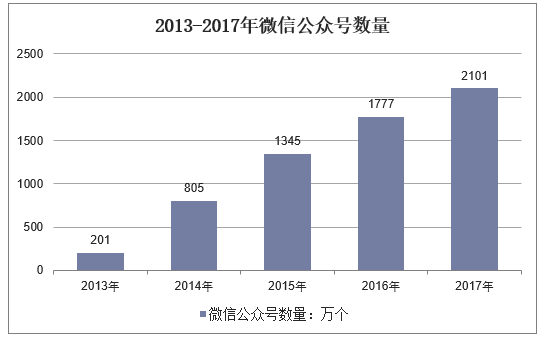 随着移动互联网的普及和微信用户数量的不断增长，微信公众号的影响力也日益扩大，它不仅改变了人们获取信息的方式和习惯，还促进了知识的普及和传播；也为个人创业、企业营销提供了新的思路和渠道，在这个信息爆炸的时代，微信公众号以其独特的魅力和价值，成为了连接你我的重要桥梁。