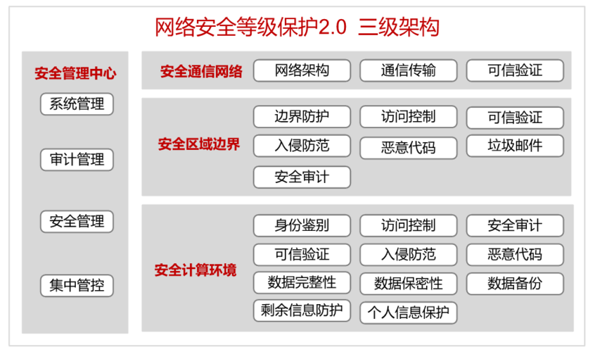 在信息安全的广阔领域中，等级保护制度（简称“等保”）是确保信息系统安全的重要基石，这一制度根据信息系统承载业务的重要性和对信息安全的要求，将信息系统划分为不同等级，并规定了相应等级的安全保护要求，等保二级和三级作为常见的两个等级，各自承担着不同的安全责任与要求，等保二级和三级究竟有何区别？哪一个更为重要呢？