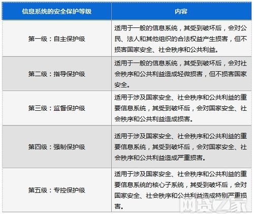 在测评周期上，等保三级要求更为严格，根据相关规定，等保三级的信息系统应当每年至少进行一次等级测评，以持续监控和评估信息系统的安全状况，相比之下，等保二级虽然不强制要求每年测评，但也要求定期找测评机构进行测评或进行系统自测，以确保系统的安全性，这一区别体现了等保三级在信息系统安全监控上的更高频率和更严格要求。