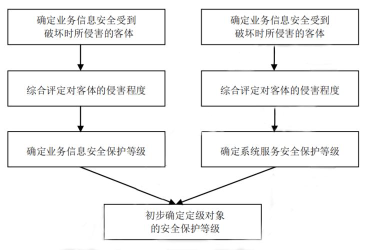 关于等保二级和三级哪个更重要的问题，实际上并没有绝对的答案，因为两者在信息安全领域都扮演着不可或缺的角色，等保二级作为一般信息系统的安全保护标准，确保了众多非关键信息系统的基本安全；而等保三级则针对更为重要的信息系统，提供了更高层次的安全保护，无论是等保二级还是等保三级，都是信息安全等级保护制度中不可或缺的一环，共同构成了我国信息安全防护的坚固屏障。