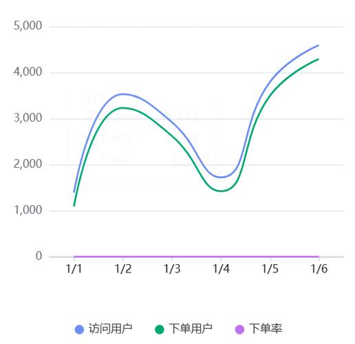 3、强大的数据驱动：ECharts支持直接绑定数据到图表上，当数据发生变化时，图表会自动更新，无需手动刷新页面，极大地提高了数据可视化的实时性和动态性。