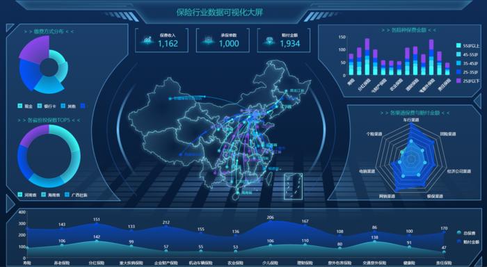 5、丰富的插件和扩展：ECharts社区活跃，拥有大量的插件和扩展，可以帮助用户实现更复杂的可视化效果，如时间序列分析、地理空间分析等。