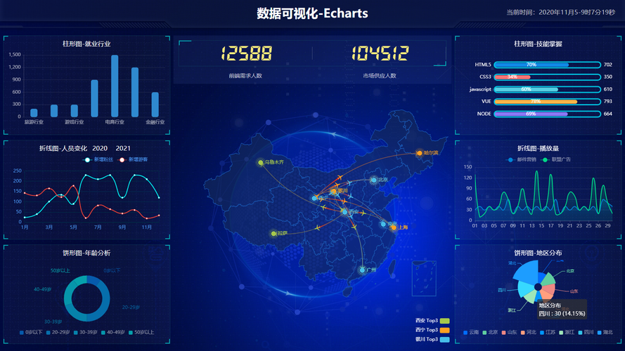 ECharts主要用于数据可视化，它能够将复杂的数据通过图表的形式直观地展示出来，帮助用户更好地理解数据背后的规律和趋势，无论是数据分析师、开发者还是普通用户，都可以通过ECharts轻松创建出美观、交互性强的数据可视化作品，从而更有效地传达信息、辅助决策。