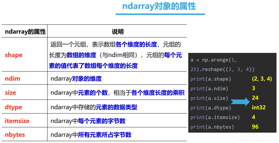 NumPy是Python中用于科学计算的基础库之一，它提供了高性能的多维数组对象以及这些数组的操作工具，NumPy数组是固定大小的，且数组中的元素类型必须相同（通常是数值类型）。