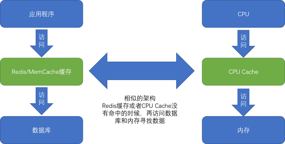 2、内存连续：NumPy数组在内存中连续存储，这减少了缓存未命中的可能性，并允许CPU更有效地利用SIMD（单指令多数据）指令集进行并行计算。