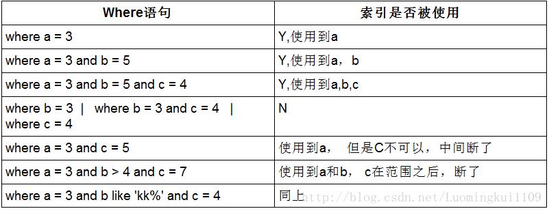 index(value)：返回列表中第一个匹配元素的索引。