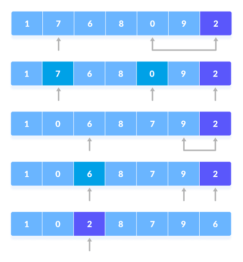 sort()：对列表进行原地排序，默认升序。