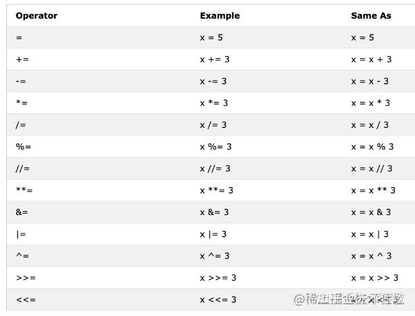 答：在Python中，你可以使用+运算符或者extend()方法来合并两个列表，使用+运算符会返回一个新的列表，而extend()方**修改原列表，将另一个列表的元素添加到末尾。