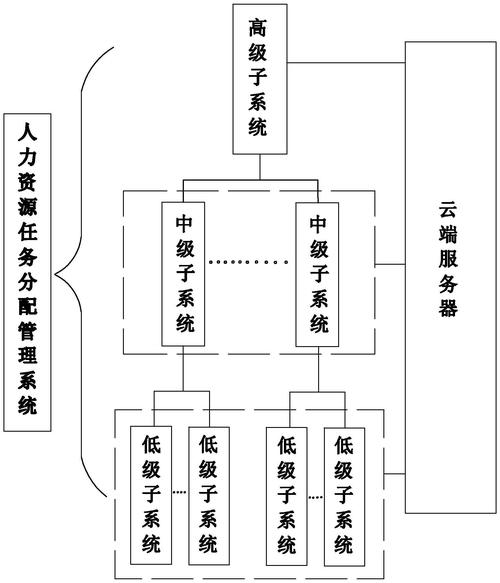 1、资源分配与管理