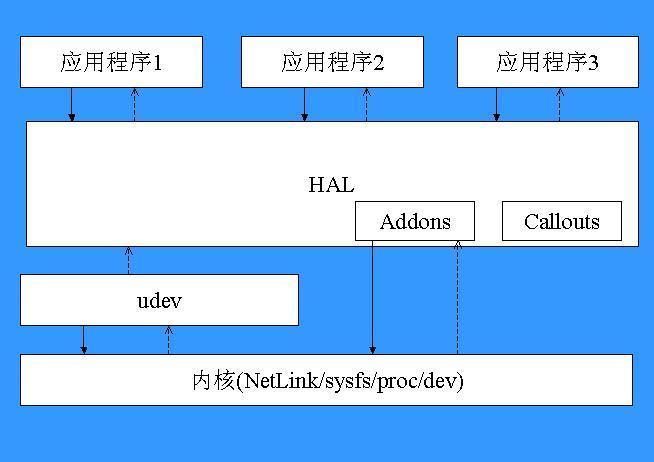 3、提供硬件抽象层