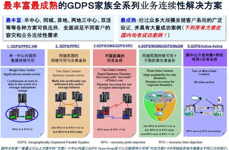 5、实现高可用性和灾难恢复