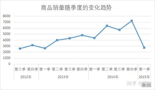 2、分析销售数据的周期性变化