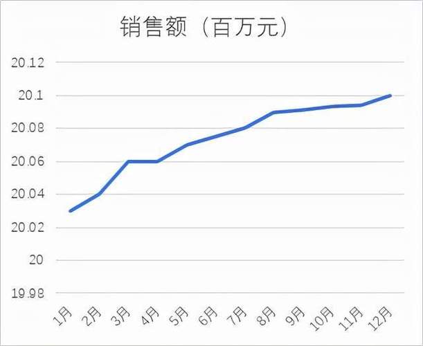    在销售数据分析中，我们经常需要计算每日销售额与前一日的增长率，通过结合使用Timestampdiff函数和窗口函数（如LAG），我们可以轻松实现这一目标：