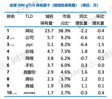 广泛的域名选择：覆盖几乎所有主流和新顶级域名。