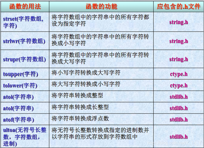 字符串函数：C标准库提供了一系列用于操作字符串的函数，如strlen（计算字符串长度）、strcpy（字符串**）、strcat（字符串连接）等，使用这些函数可以更方便地处理字符串，但同样需要注意内存分配和安全问题。