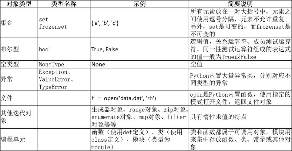 列表（List）：Python中的列表是最基础的数据类型之一，它可以存储任意类型的数据，包括数字、字符串、布尔值，甚至是其他列表或字典，列表是动态的，这意味着它的大小可以在运行时增加或减少，列表的底层实现基于动态数组，当需要更多空间时，Python会自动分配新的内存块并将旧数据**到新位置。