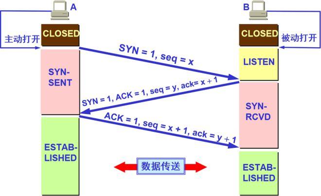 -t 表示显示TCP连接。