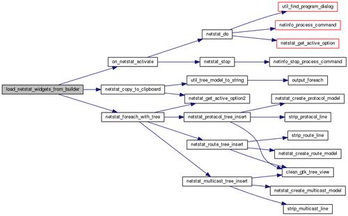 Gnome Nettool（如果已安装）：同样通过“Activities”搜索并打开，然后在“Ports”选项卡下查看端口占用情况。