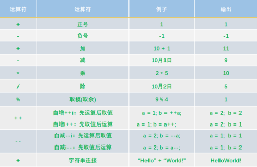  1. 使用运算符