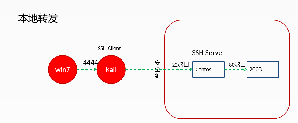 6、使用SSH隧道连接：