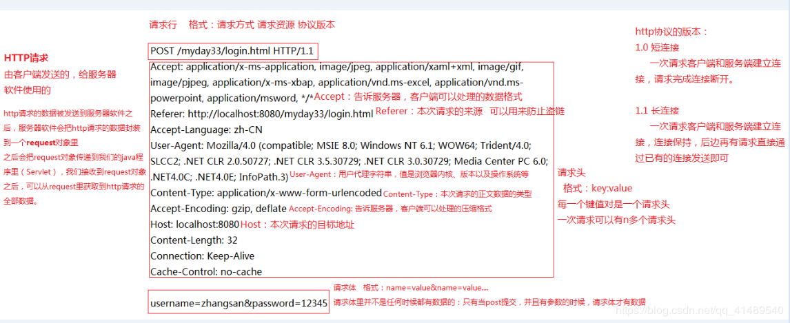 1、请求语法错误：客户端发送的请求可能不符合HTTP协议的规范，比如请求行、请求头或请求体的格式不正确，或者包含了非法字符，这就像你在写信时，地址写错了，或者信封上没有贴邮票，邮局自然无法处理。