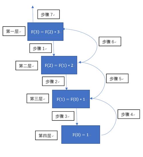 递归是另一种实现n次方计算的方法，它通过函数调用自身来解决问题，递归方法虽然代码更简洁，但对于初学者来说可能理解起来稍有难度。