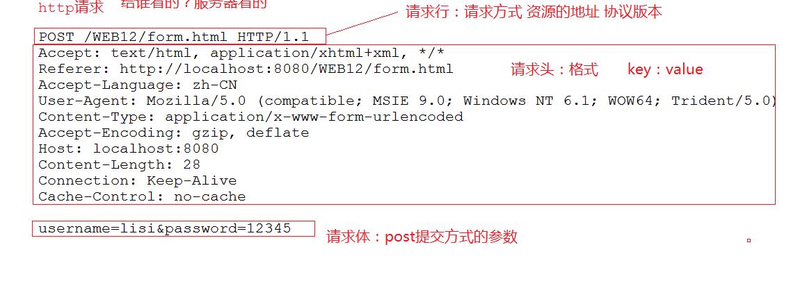 - 确保客户端发送的请求符合HTTP协议的规范，包括请求方法、URL、请求头和请求体等。