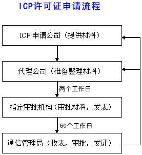 ICP备案的流程