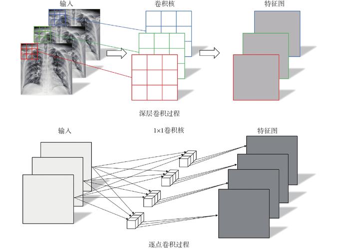 问题一：卷积在图像处理中具体是如何工作的？