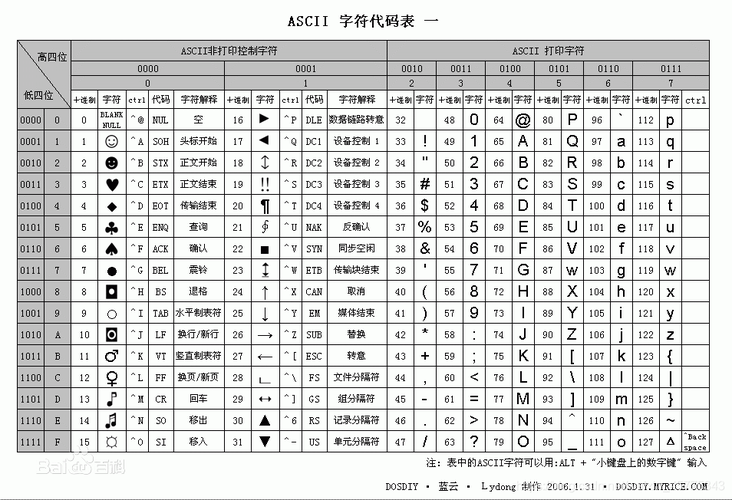 ASCII：美国信息交换标准代码，是最早的字符编码标准之一，仅使用7位二进制数表示字符，主要用于英文字符和一些控制字符。