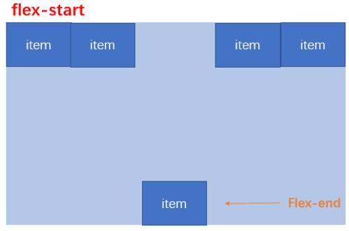 Flexbox（弹性盒子模型）是一个强大的布局工具，可以轻松实现各种布局需求，包括居中，将父容器设置为Flex容器，并通过justify-content: center;和align-items: center;（如果需要垂直居中）来实现子元素的居中。