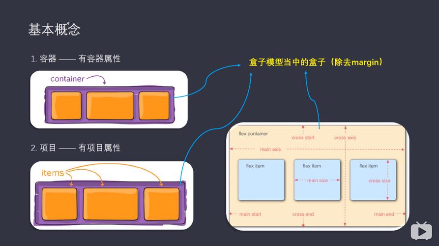 Flexbox（弹性盒模型）是一个强大的布局工具，可以轻松实现各种布局需求，包括居中。