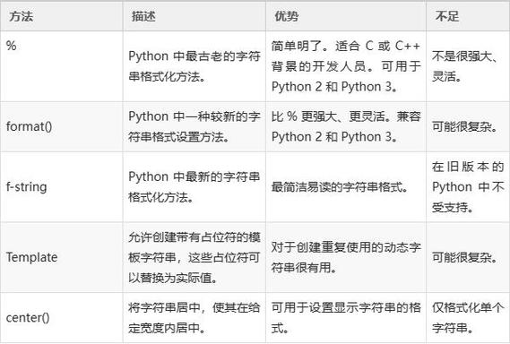 A: f-string与str.format()方法的主要区别在于语法和性能，f-string的语法更加简洁直观，而str.format()方法则提供了更多的格式化选项（如字段名、格式说明符等），在性能方面，f-string通常比str.format()方法更快，尤其是在处理大量字符串时。str.format()方法在某些情况下（如需要动态字段名或复杂格式化时）可能更加灵活。